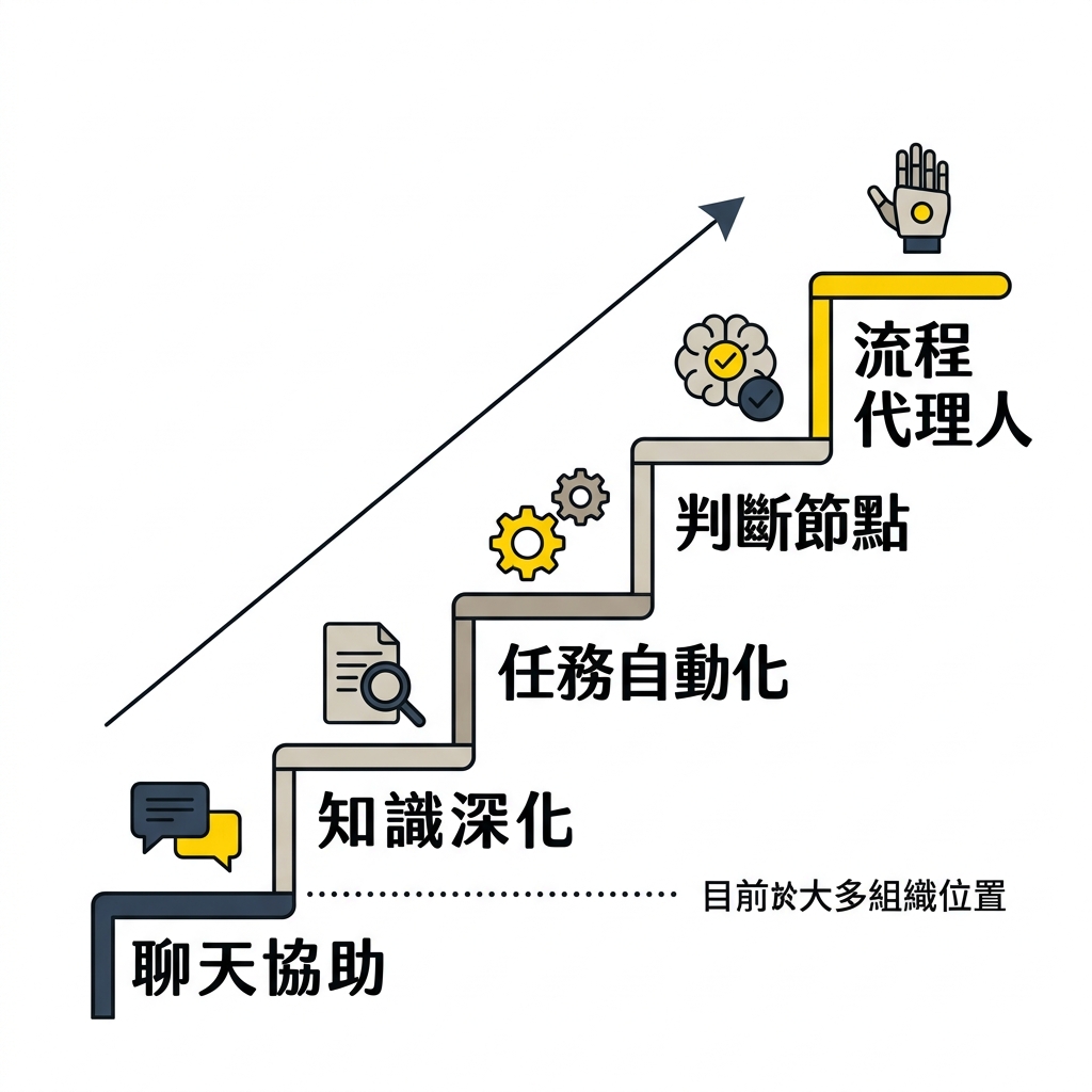 企業 AI 應用五階段成熟度模型