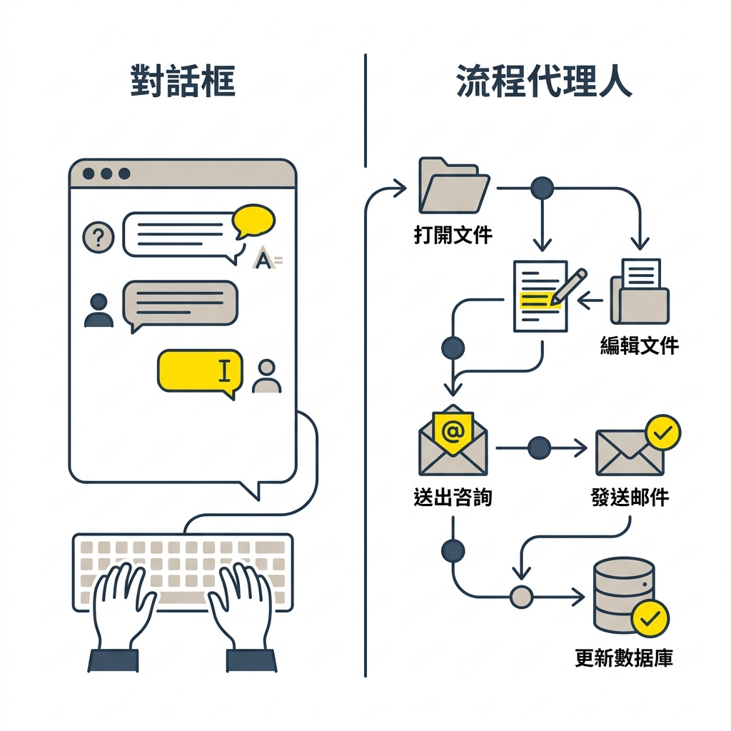 對話框 AI 與流程代理人 AI 的差異